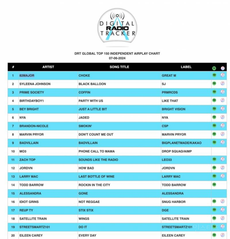 82MAJOR: La Nouvelle Sensation K-pop Conquiert les Charts US