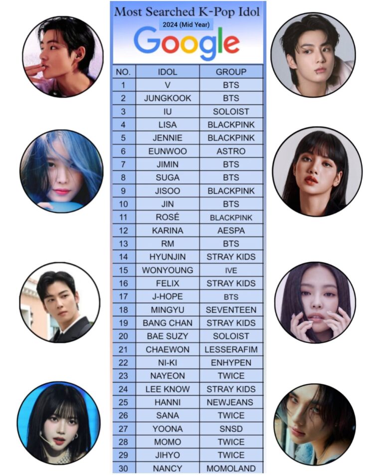 Révélations Choquantes: Les Idoles K-pop les Plus Recherchées en 2024